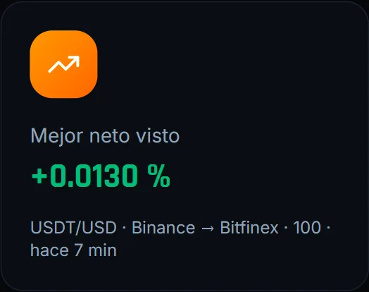 Tarjeta del panel: mejor neto visto en una ruta cross-exchange