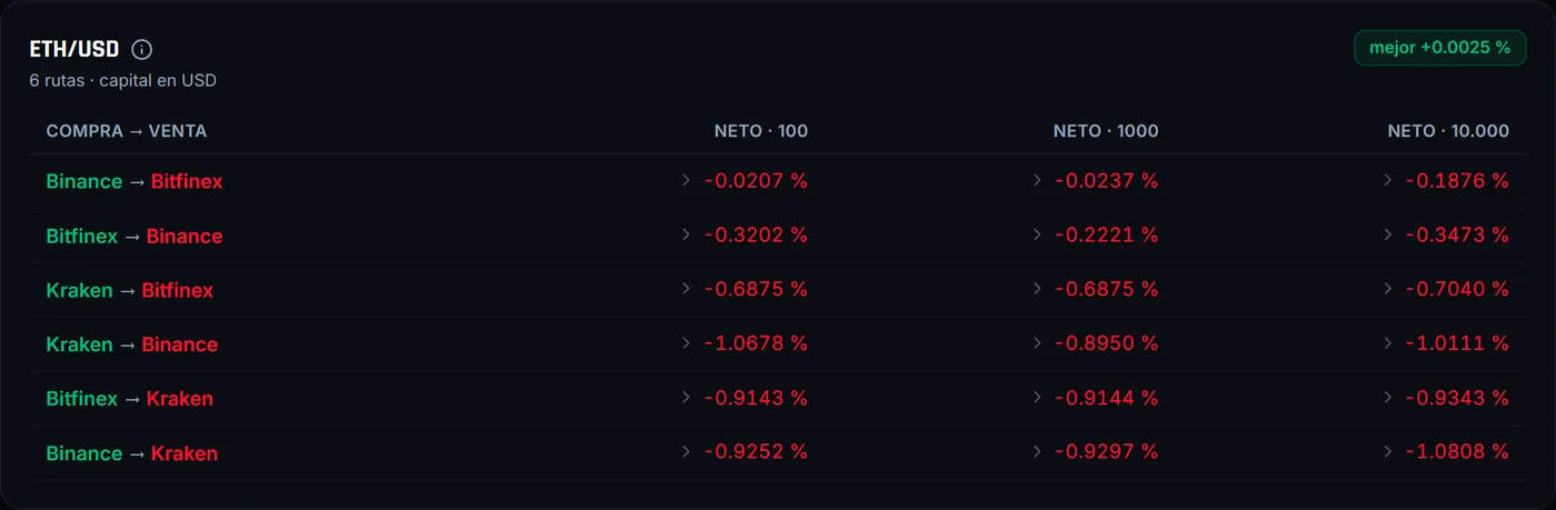 Tarjeta del panel: rutas de un par entre exchanges con el neto por capital