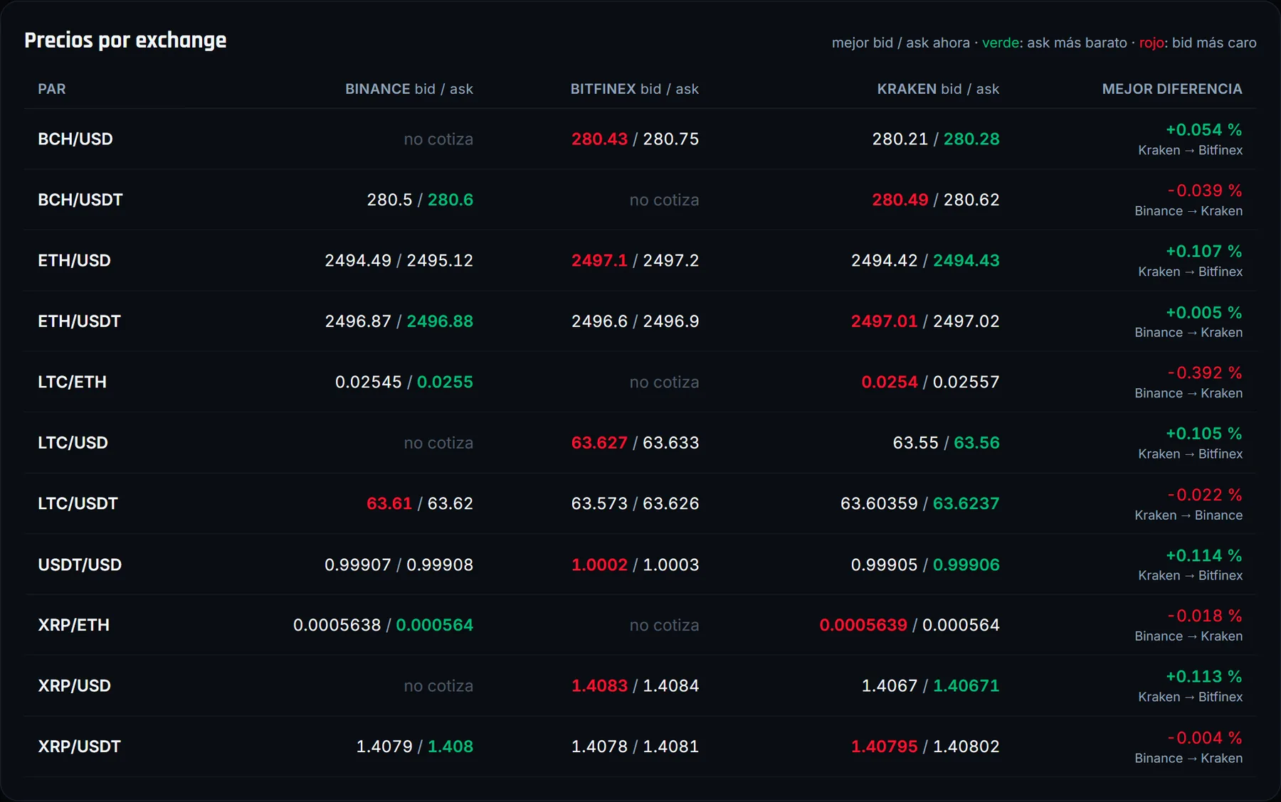 Tabla del panel con el mejor bid y ask de cada par en Binance, Bitfinex y Kraken