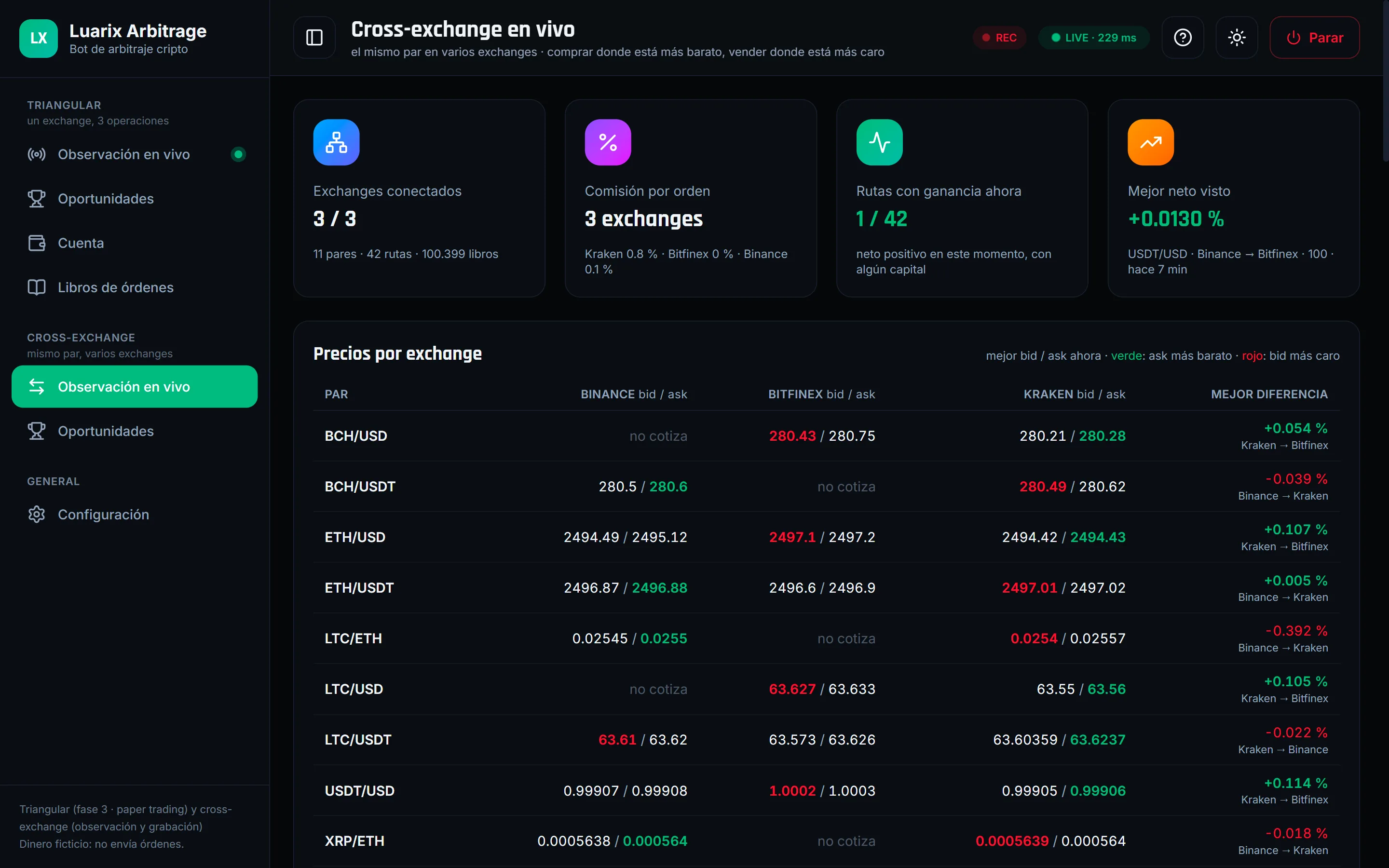 Panel de Luarix: precios de cada par en Binance, Bitfinex y Kraken y rutas cross-exchange con su neto